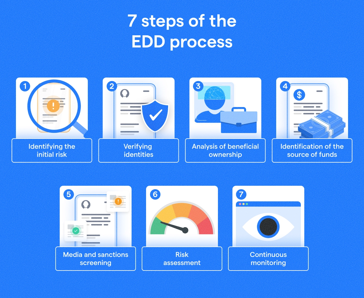 EDD vs CDD vs KYC comparison — when each level of due diligence applies