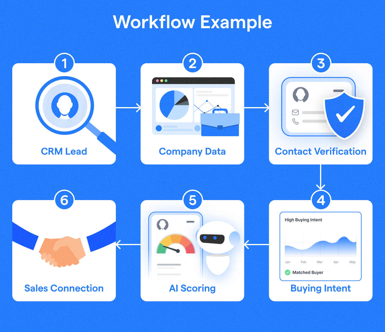 Lead enrichment workflow example with six stages: CRM lead, company data, contact verification, buying intent, AI scoring, and sales connection