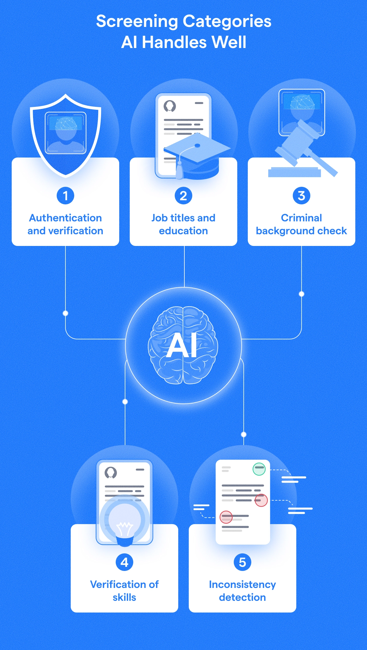 Five screening categories AI handles well versus areas that still need human judgement
